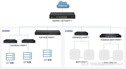 蜂巢易網beeconx 大型工廠如何構建網絡系統