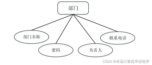 基于框架的辦公用品管理系統(tǒng)i52wc9計算機(jī)畢設(shè)ssm